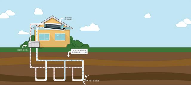 地源、水源、空氣源熱泵，怎么選？